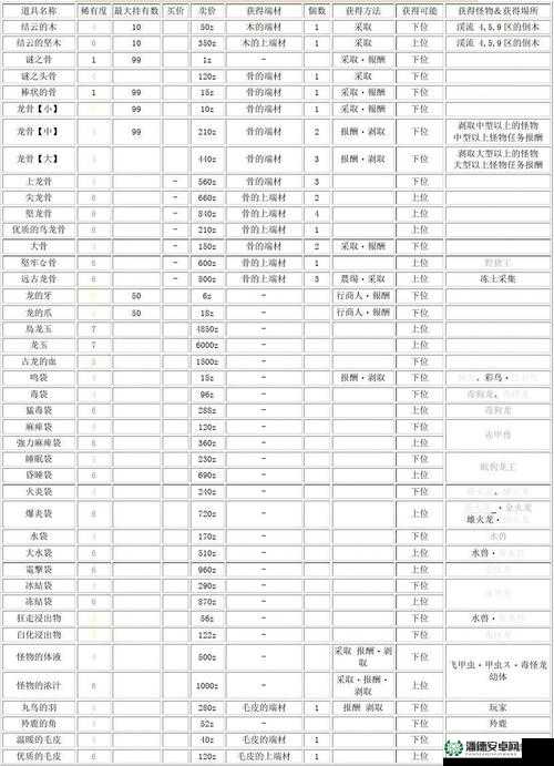 怪物猎人P3银火龙套合成材料全面解析及所需素材详细介绍