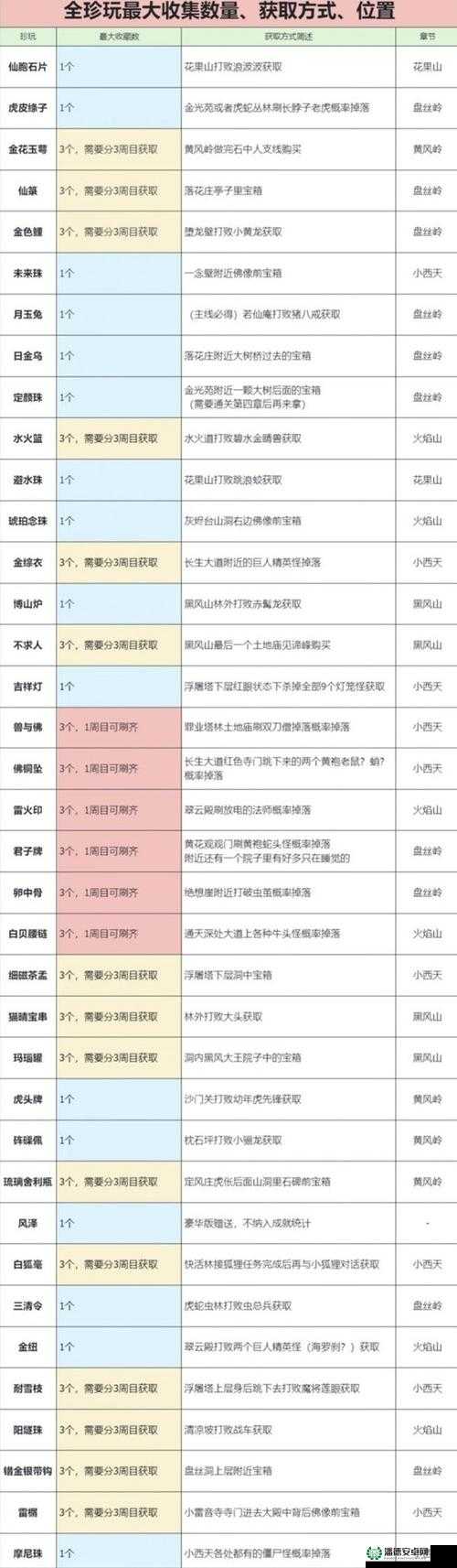 如何解锁黑神话，悟空中的神秘道具无忧醑，隐藏获取方法揭秘？