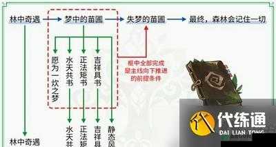 原神3.0支线任务愿为一炊之梦究竟该如何完美通关？