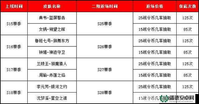 王者荣耀S17战令二期返场皮肤名单究竟有哪些，玩家期待已久了吗？