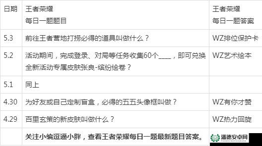 王者荣耀2022年5月1日微信每日一题答案，它的演变史有何惊人变化？