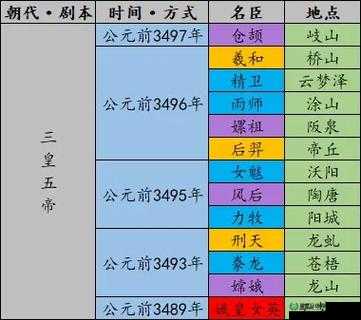如何快速通关无悔华夏三皇五帝？揭秘速通方法及历史演变悬念