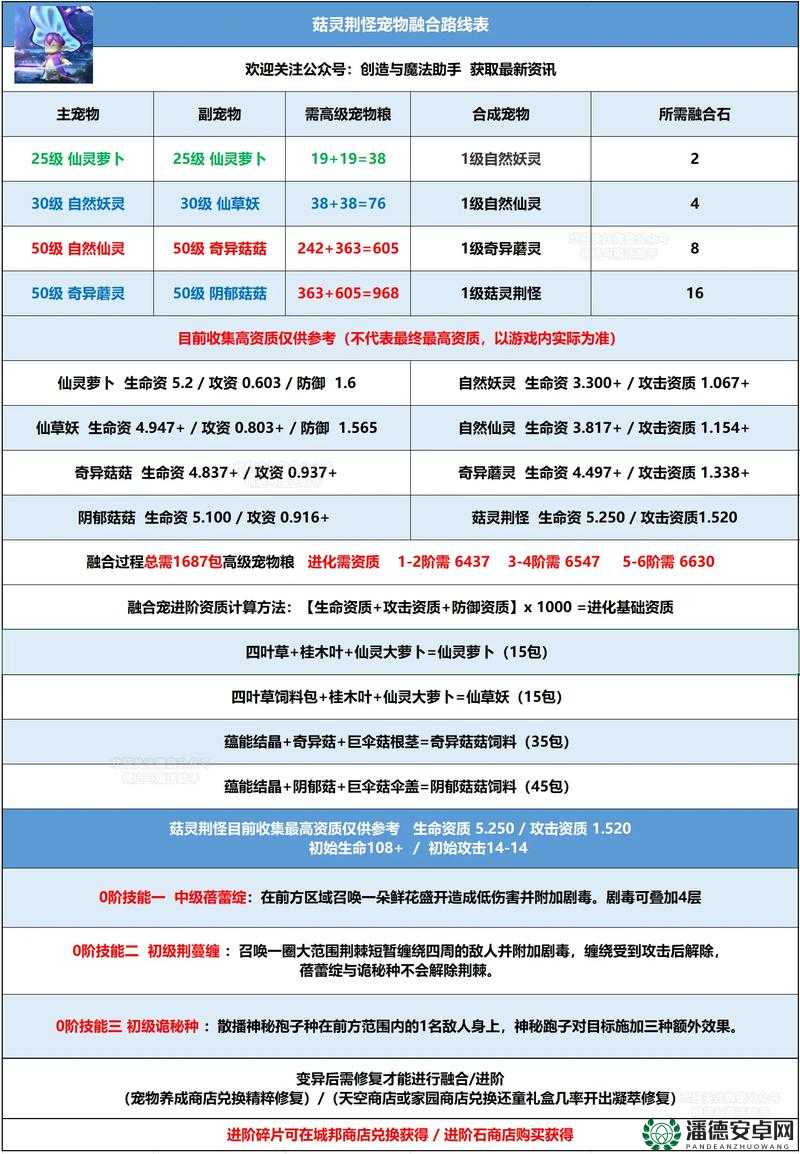 创造与魔法2022年3月15日最新礼包兑换码全攻略，你拿到了吗？