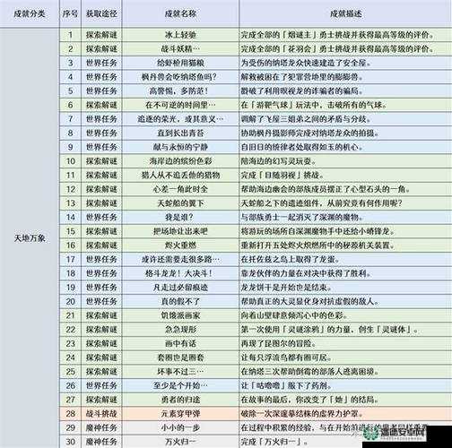 原神2.5版本新增了哪些隐藏成就，你完成了几个呢？