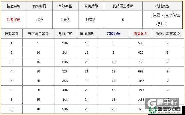 部落冲突升级全揭秘，数据表格及所需经验到底有多少？