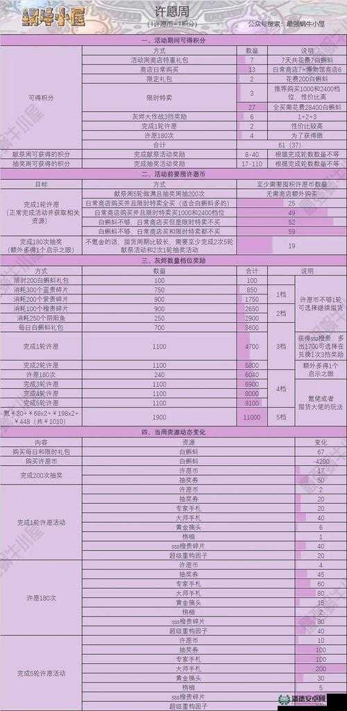 最强蜗牛献祭周选什么最赚？老玩家爆肝实测这3种资源必须优先拿！